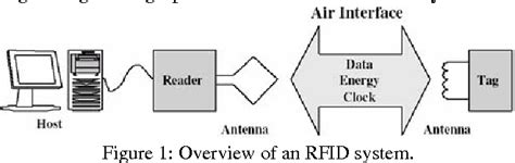 secure symmetric authentication for rfid tags|Secure Symmetric Authentication for RFID Tags .